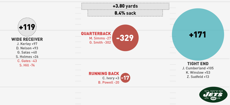 Illustration for article titled NFL Season In Review: Where Did Your Team's Offense Come From?